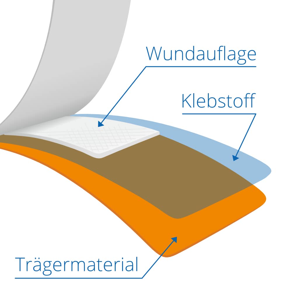 Schematischer Aufbau von medizinischen Pflaster