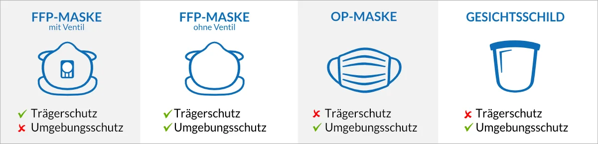 Übersicht zu Mundschutz und FFP2-Masken